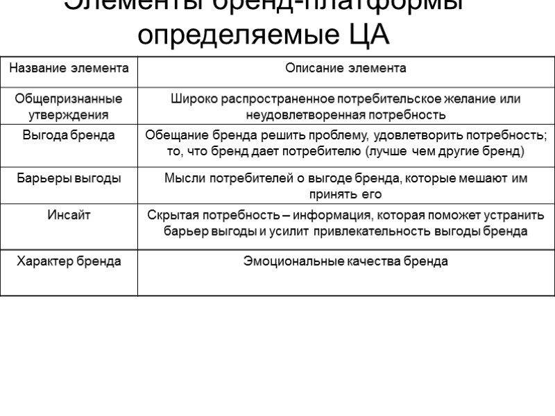 Элементы бренд-платформы определяемые ЦА